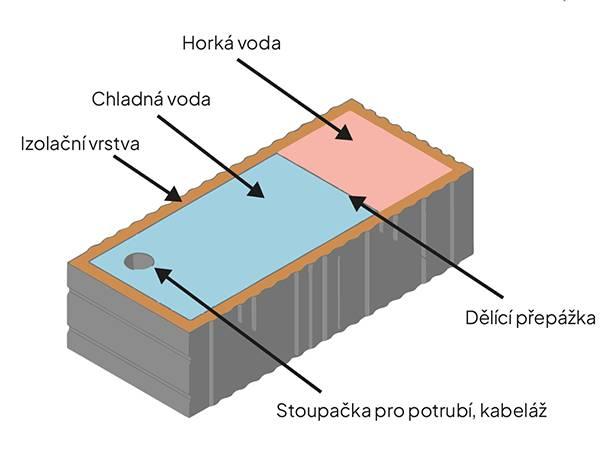 Dodávka kontejnerového akumulátoru tepla